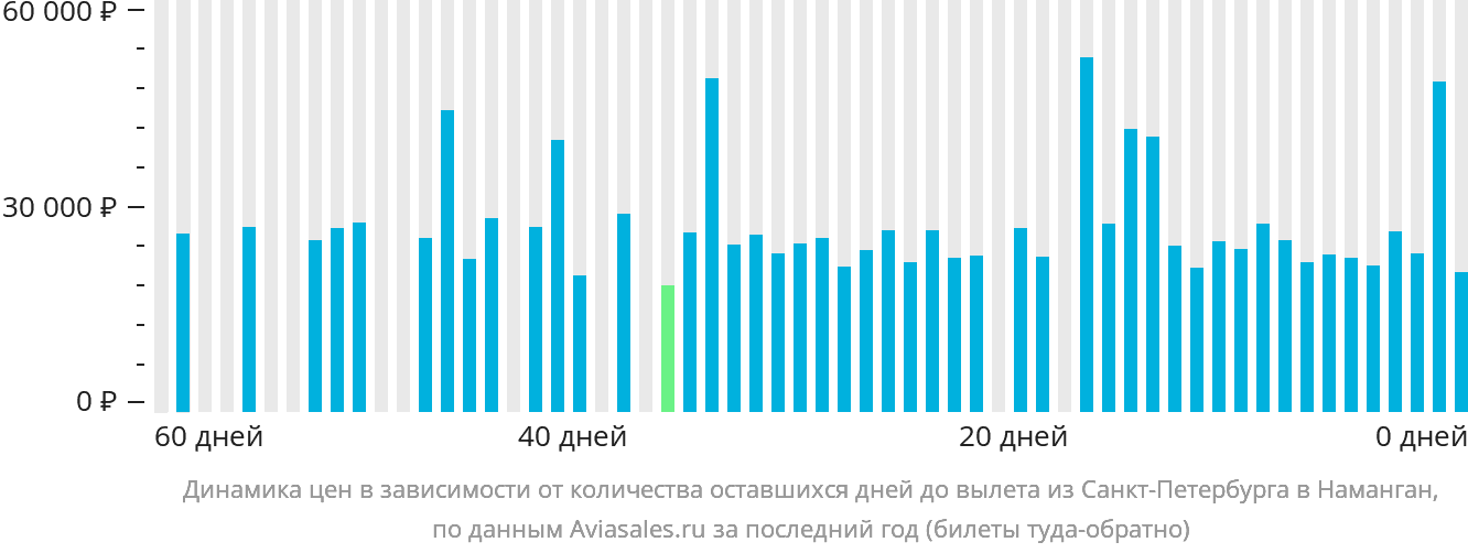 Динамика цен в зависимости от количества оставшихся дней до вылета из Санкт-Петербурга в Наманган