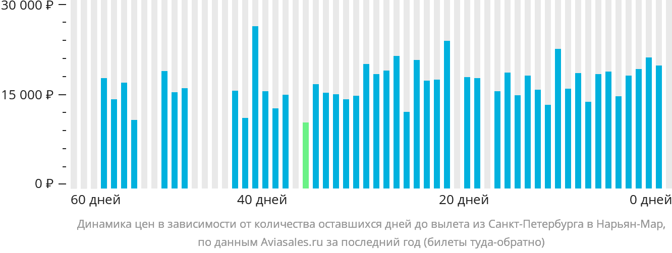 Динамика цен в зависимости от количества оставшихся дней до вылета из Санкт-Петербурга в Нарьян-Мар