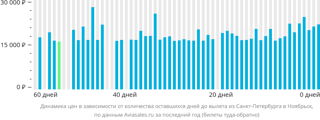 Динамика цен в зависимости от количества оставшихся дней до вылета из Санкт-Петербурга в Ноябрьск