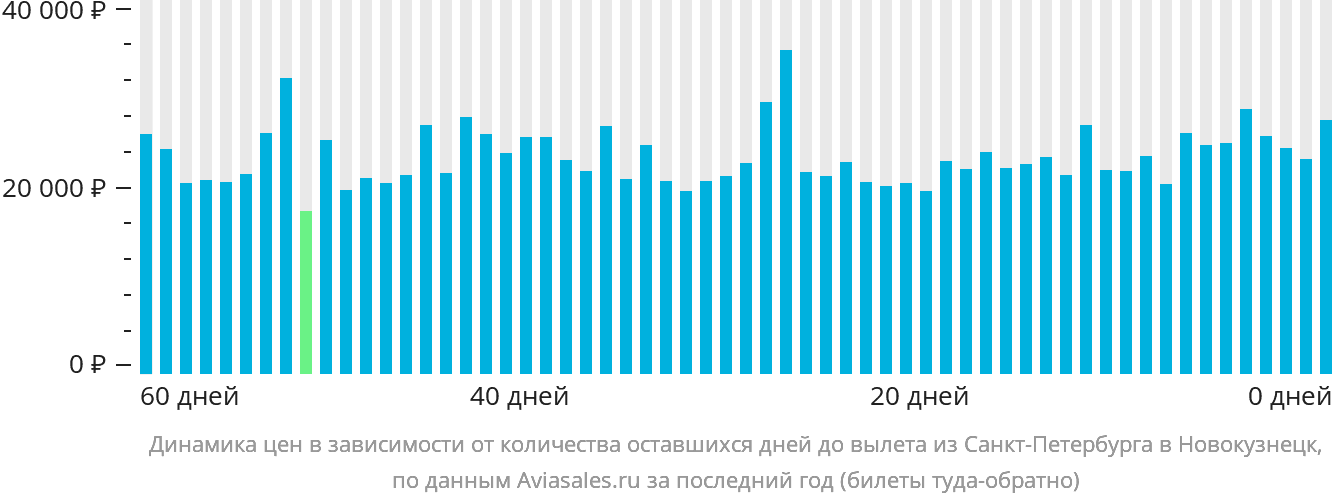 Динамика цен в зависимости от количества оставшихся дней до вылета из Санкт-Петербурга в Новокузнецк