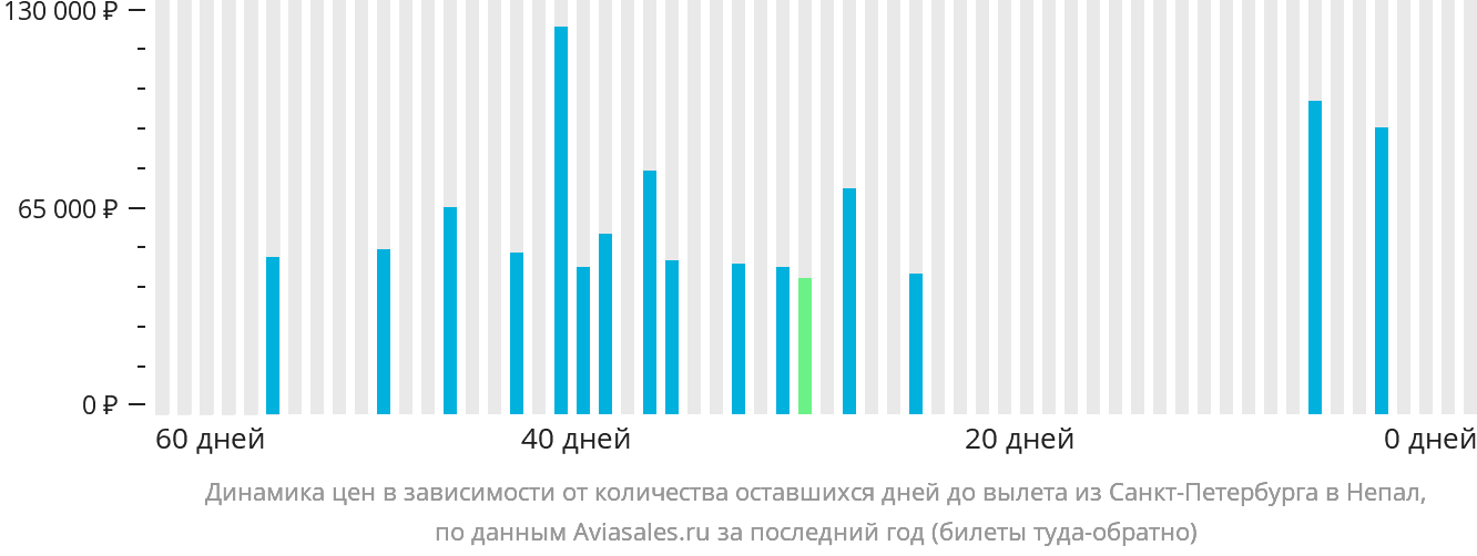 Динамика цен в зависимости от количества оставшихся дней до вылета из Санкт-Петербурга в Непал