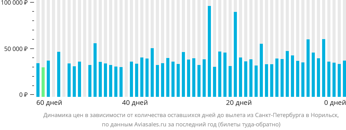 Динамика цен в зависимости от количества оставшихся дней до вылета из Санкт-Петербурга в Норильск