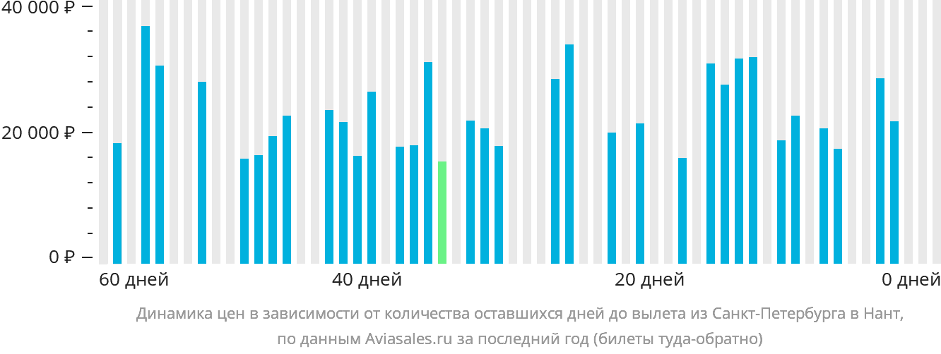 Динамика цен в зависимости от количества оставшихся дней до вылета из Санкт-Петербурга в Нант