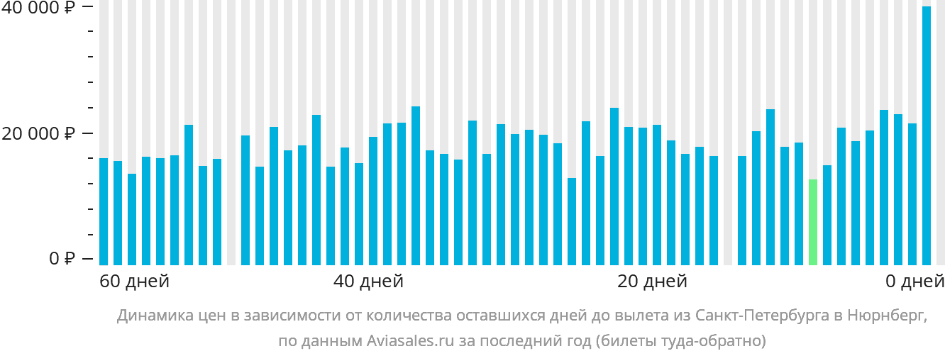 Динамика цен в зависимости от количества оставшихся дней до вылета из Санкт-Петербурга в Нюрнберг