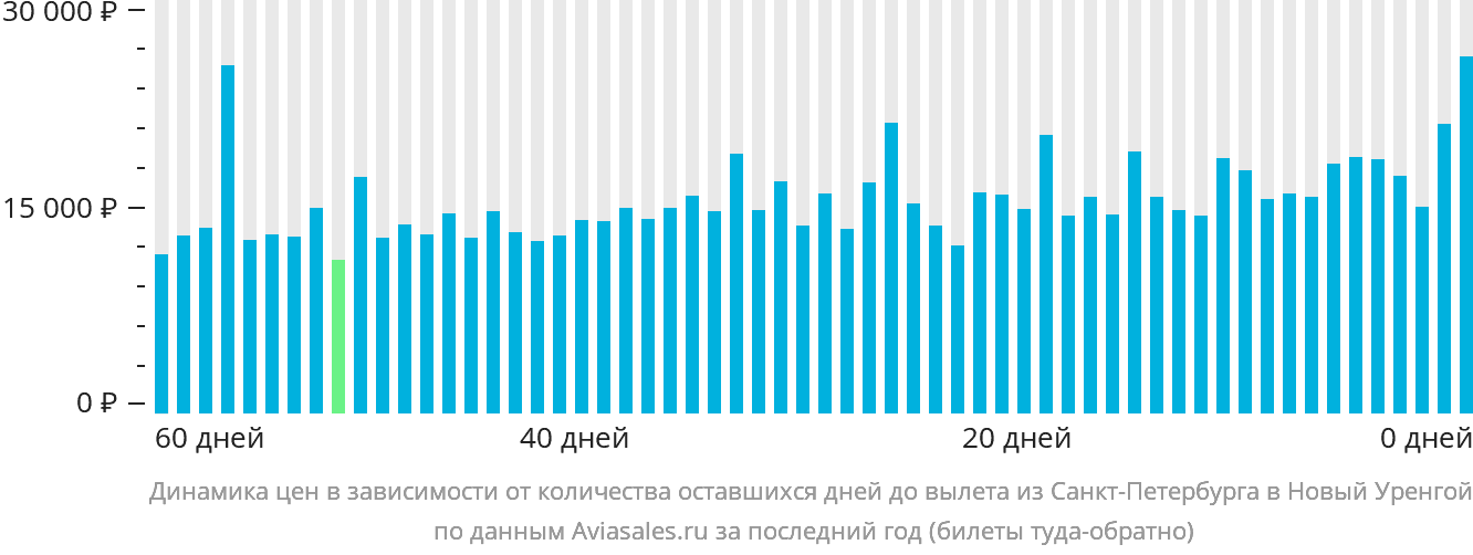 Динамика цен в зависимости от количества оставшихся дней до вылета из Санкт-Петербурга в Новый Уренгой