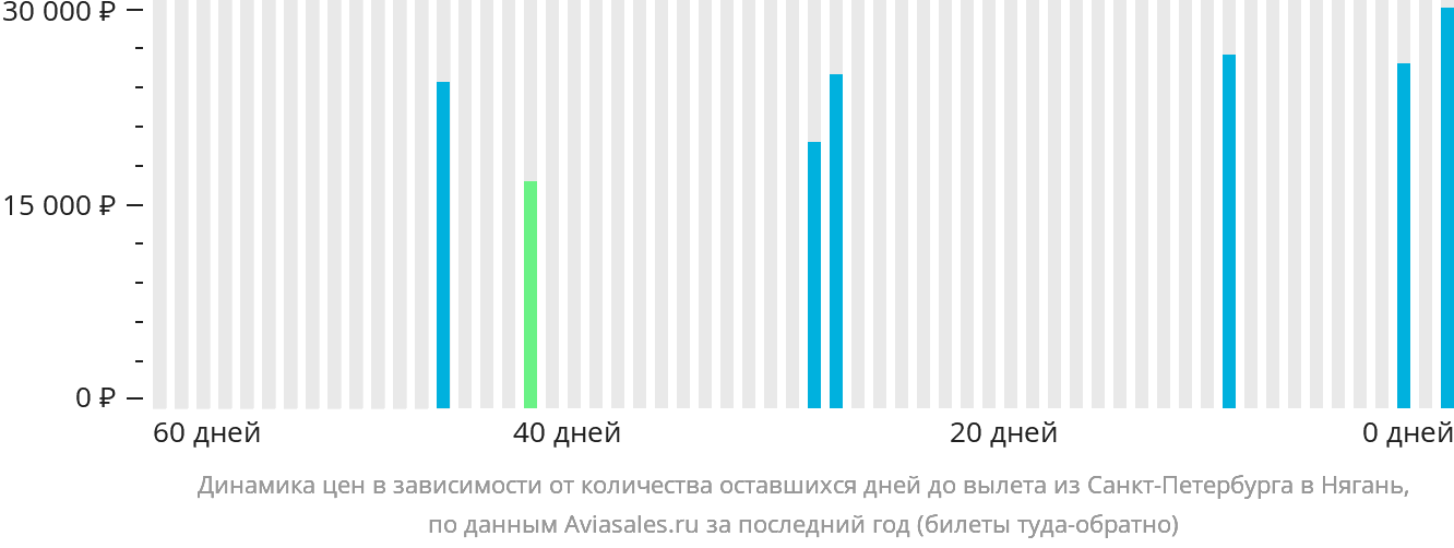 Динамика цен в зависимости от количества оставшихся дней до вылета из Санкт-Петербурга в Нягань