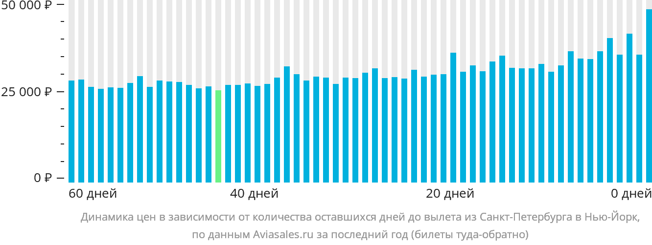 Динамика цен в зависимости от количества оставшихся дней до вылета из Санкт-Петербурга в Нью-Йорк