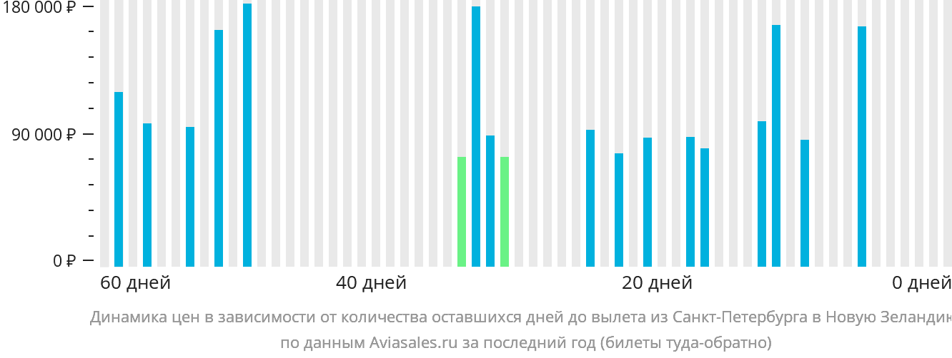 Динамика цен в зависимости от количества оставшихся дней до вылета из Санкт-Петербурга в Новую Зеландию