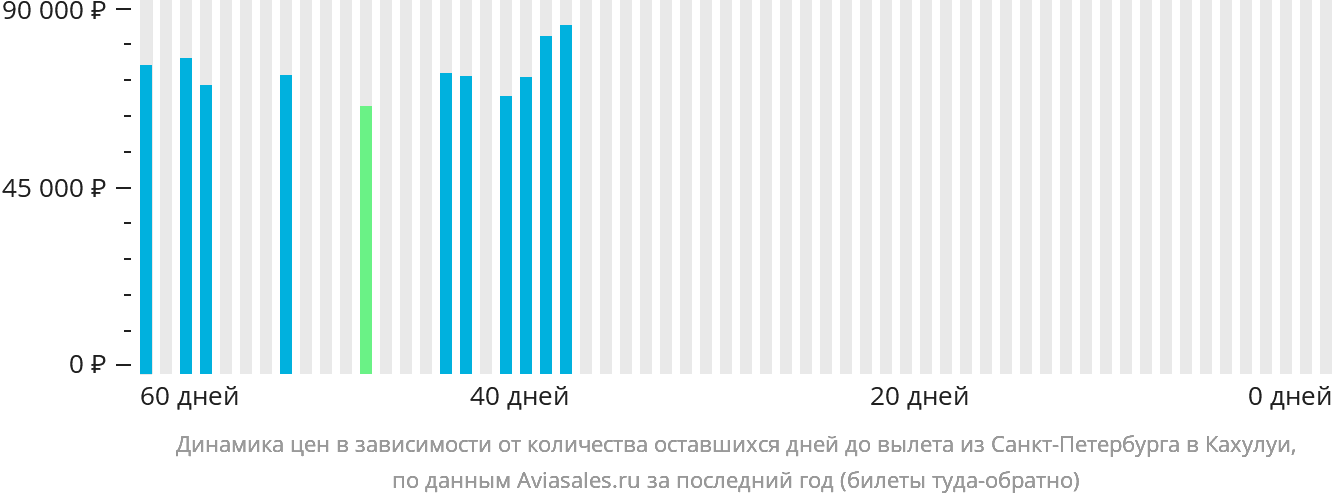 Динамика цен в зависимости от количества оставшихся дней до вылета из Санкт-Петербурга в Кахулуи