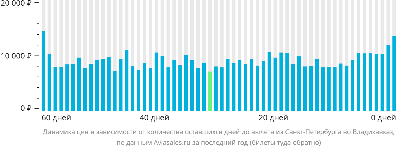 Динамика цен в зависимости от количества оставшихся дней до вылета из Санкт-Петербурга во Владикавказ