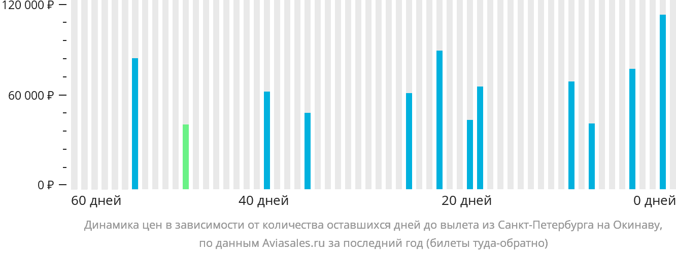 Динамика цен в зависимости от количества оставшихся дней до вылета из Санкт-Петербурга на Окинаву