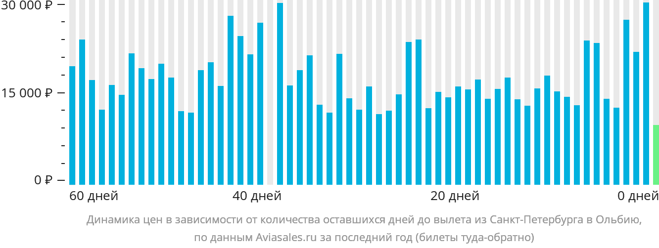 Динамика цен в зависимости от количества оставшихся дней до вылета из Санкт-Петербурга в Ольбию