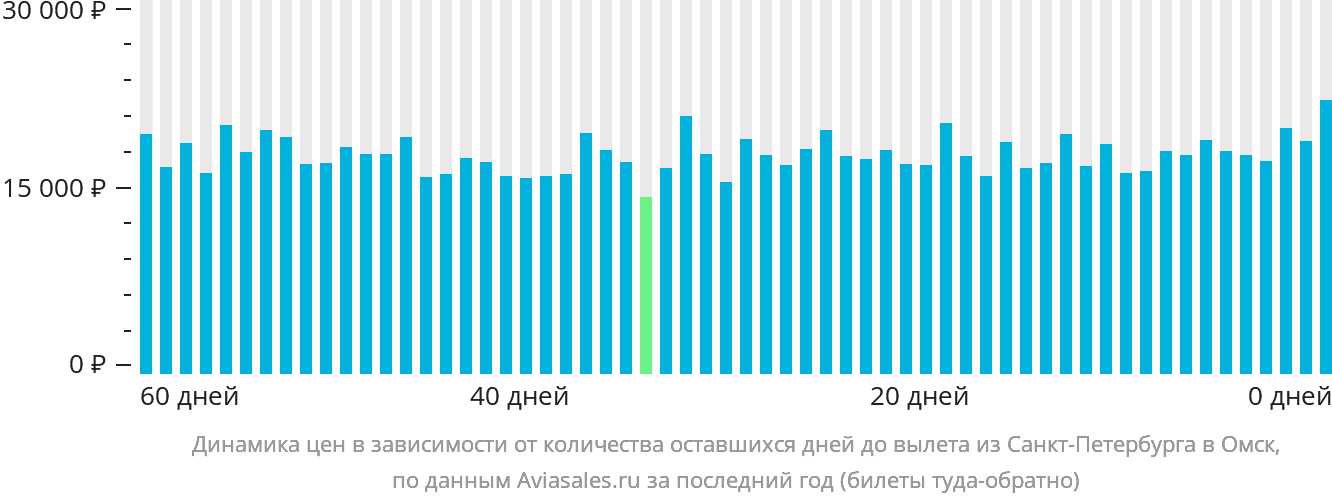 Динамика цен в зависимости от количества оставшихся дней до вылета из Санкт-Петербурга в Омск