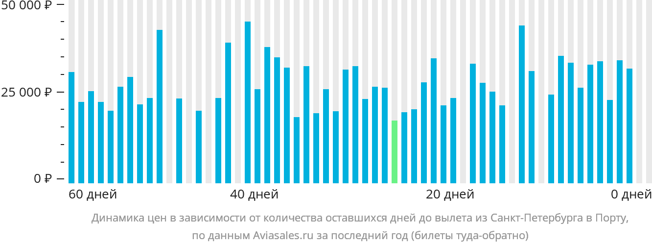 Динамика цен в зависимости от количества оставшихся дней до вылета из Санкт-Петербурга в Порту