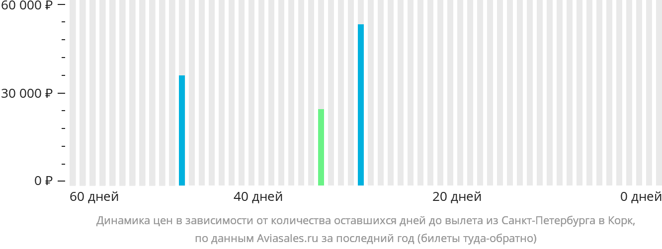 Динамика цен в зависимости от количества оставшихся дней до вылета из Санкт-Петербурга в Корк