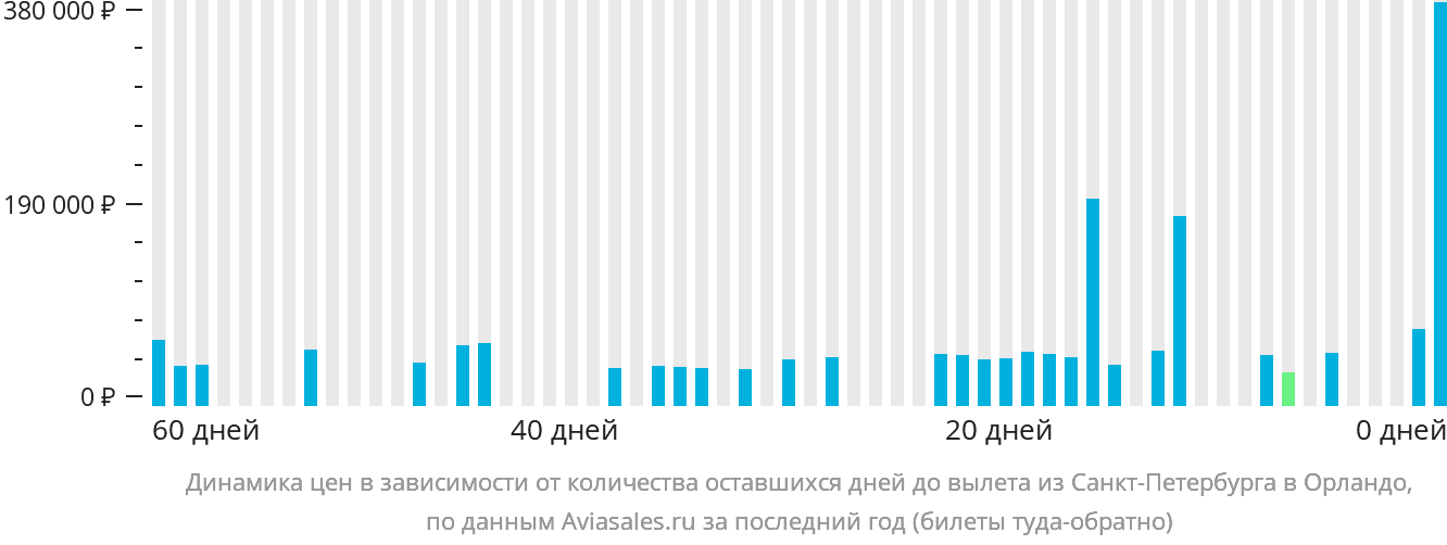 Динамика цен в зависимости от количества оставшихся дней до вылета из Санкт-Петербурга в Орландо