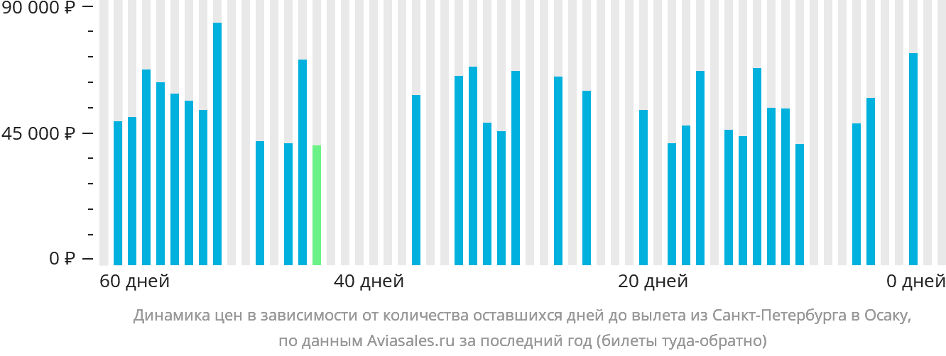 Динамика цен в зависимости от количества оставшихся дней до вылета из Санкт-Петербурга в Осаку