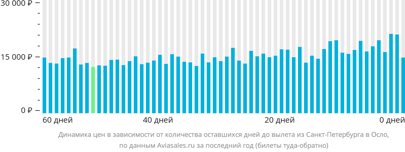 Динамика цен в зависимости от количества оставшихся дней до вылета из Санкт-Петербурга в Осло