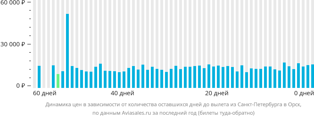 Динамика цен в зависимости от количества оставшихся дней до вылета из Санкт-Петербурга в Орск