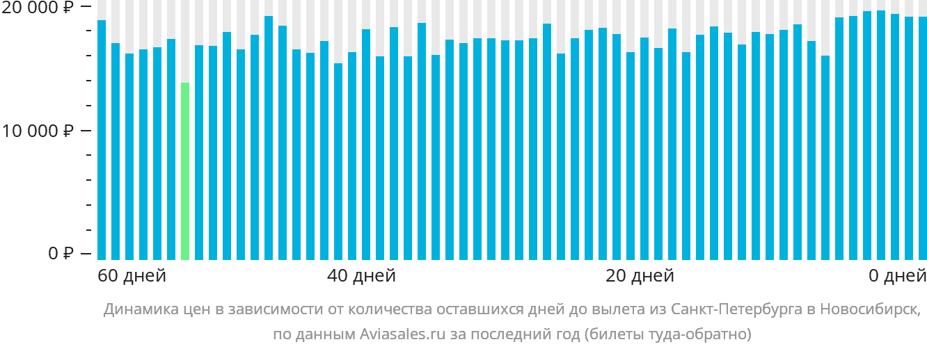 Динамика цен в зависимости от количества оставшихся дней до вылета из Санкт-Петербурга в Новосибирск