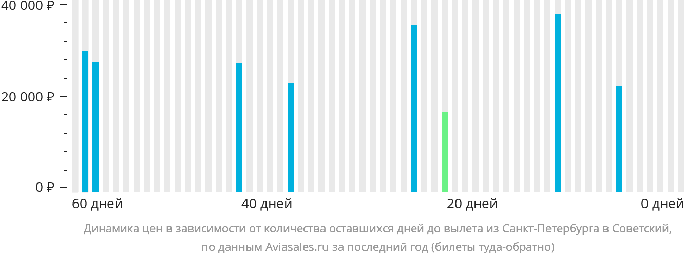 Динамика цен в зависимости от количества оставшихся дней до вылета из Санкт-Петербурга в Советский