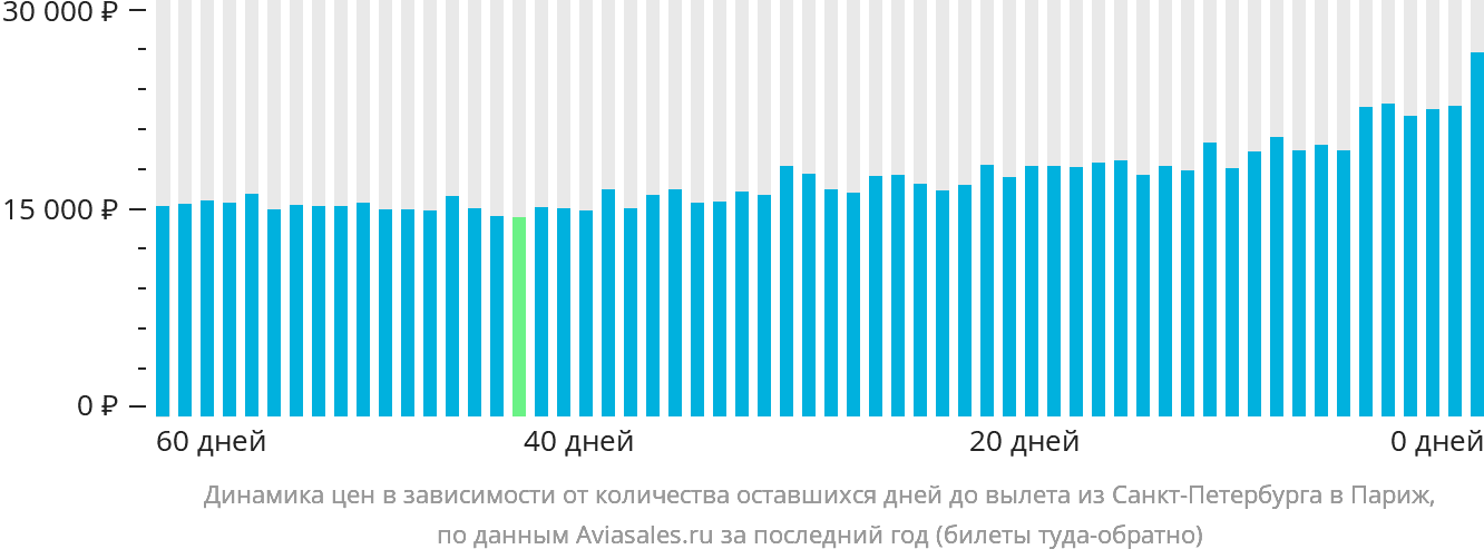 Динамика цен в зависимости от количества оставшихся дней до вылета из Санкт-Петербурга в Париж