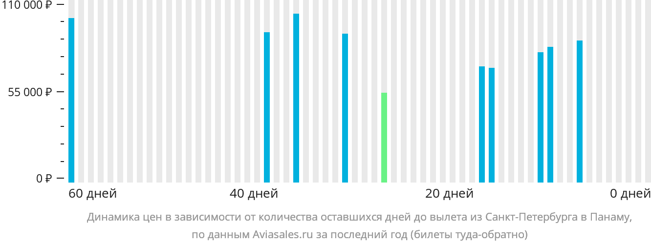 Динамика цен в зависимости от количества оставшихся дней до вылета из Санкт-Петербурга в Панаму