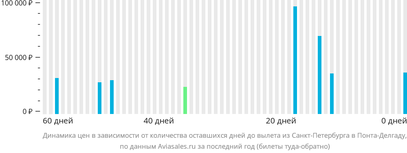 Динамика цен в зависимости от количества оставшихся дней до вылета из Санкт-Петербурга в Понта-Делгаду