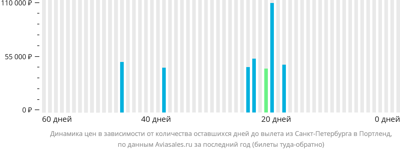 Динамика цен в зависимости от количества оставшихся дней до вылета из Санкт-Петербурга в Портленд