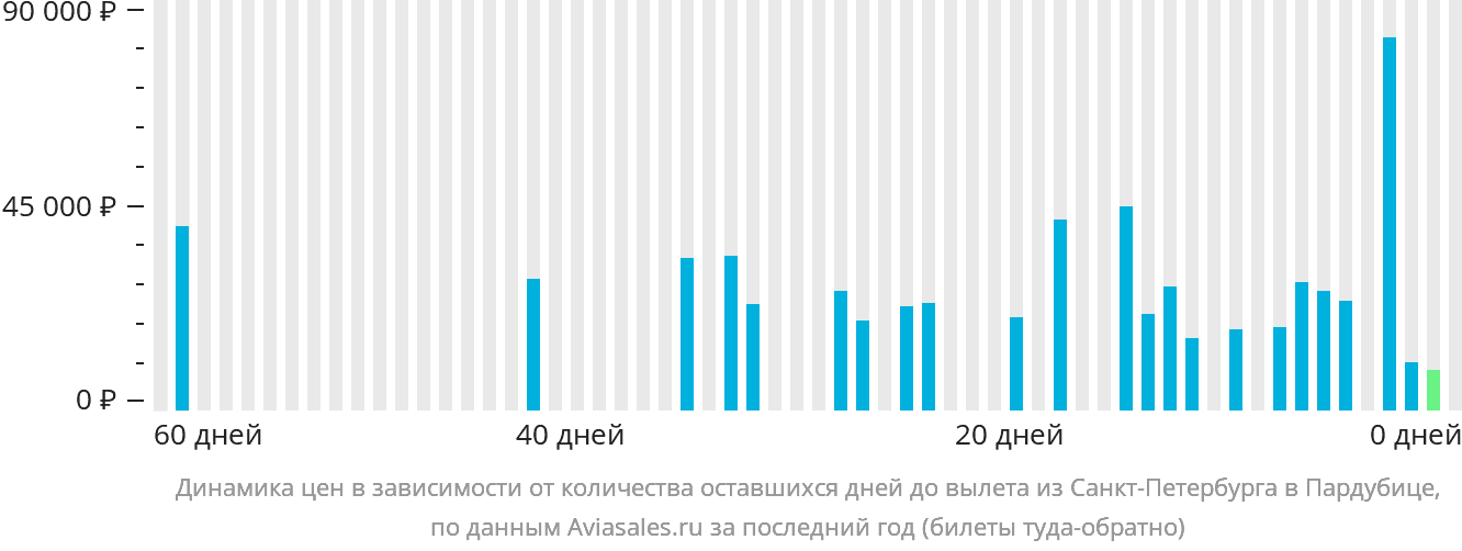Динамика цен в зависимости от количества оставшихся дней до вылета из Санкт-Петербурга в Пардубице