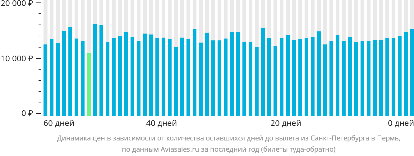 Динамика цен в зависимости от количества оставшихся дней до вылета из Санкт-Петербурга в Пермь