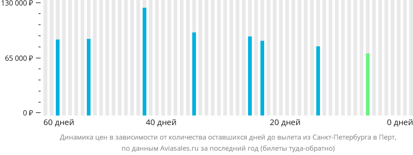 Динамика цен в зависимости от количества оставшихся дней до вылета из Санкт-Петербурга в Перт