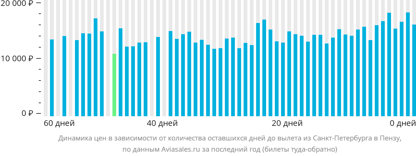 Динамика цен в зависимости от количества оставшихся дней до вылета из Санкт-Петербурга в Пензу