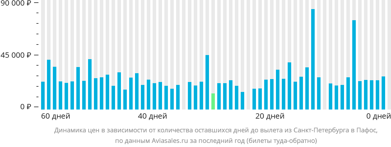 Динамика цен в зависимости от количества оставшихся дней до вылета из Санкт-Петербурга в Пафос