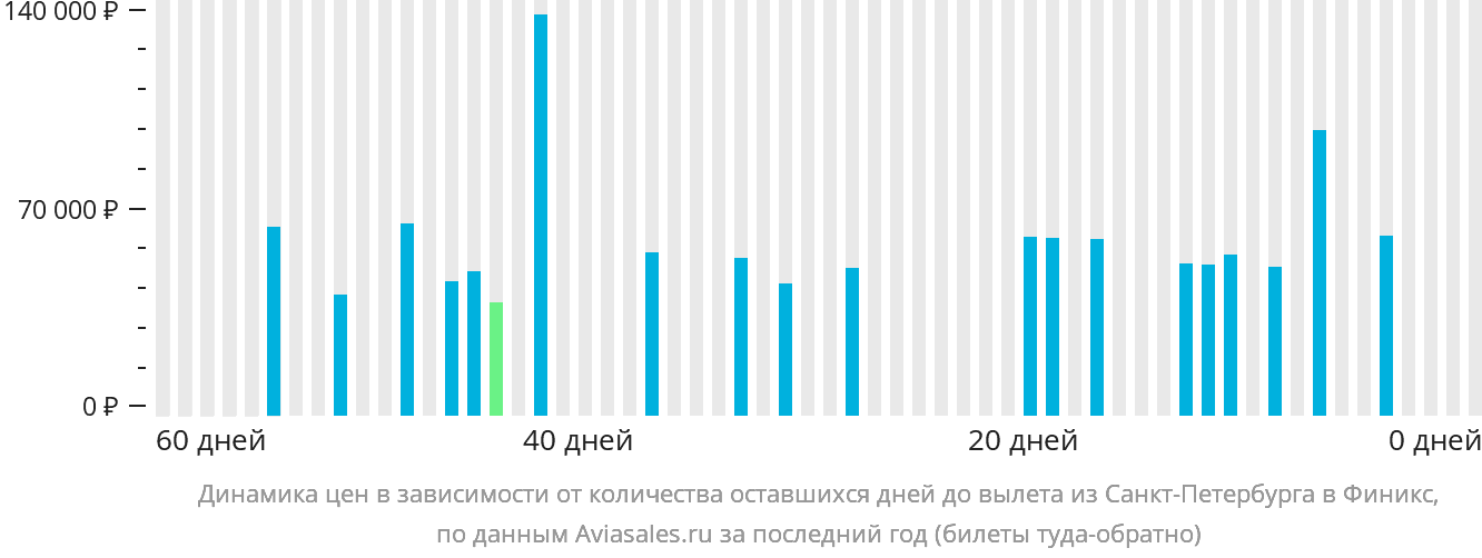 Динамика цен в зависимости от количества оставшихся дней до вылета из Санкт-Петербурга в Финикс