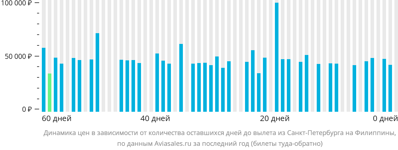 Динамика цен в зависимости от количества оставшихся дней до вылета из Санкт-Петербурга на Филиппины