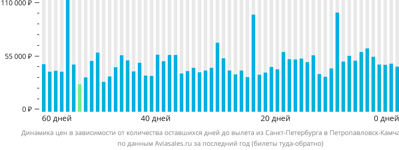 Динамика цен в зависимости от количества оставшихся дней до вылета из Санкт-Петербурга в Петропавловск-Камчатский