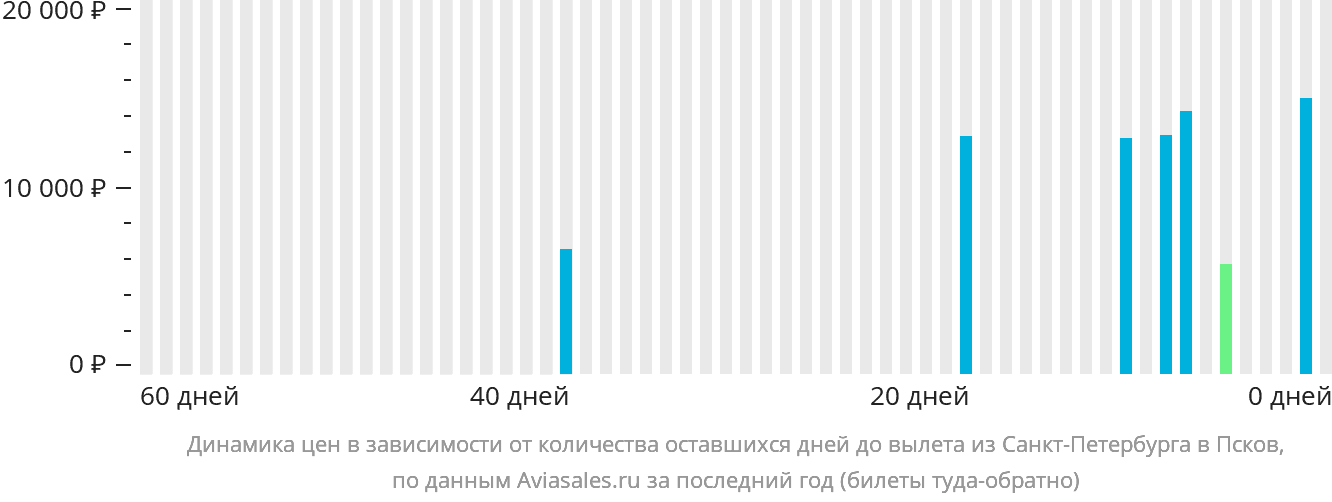 Динамика цен в зависимости от количества оставшихся дней до вылета из Санкт-Петербурга в Псков