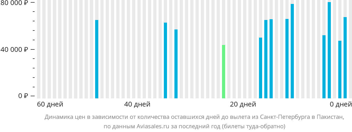 Динамика цен в зависимости от количества оставшихся дней до вылета из Санкт-Петербурга в Пакистан