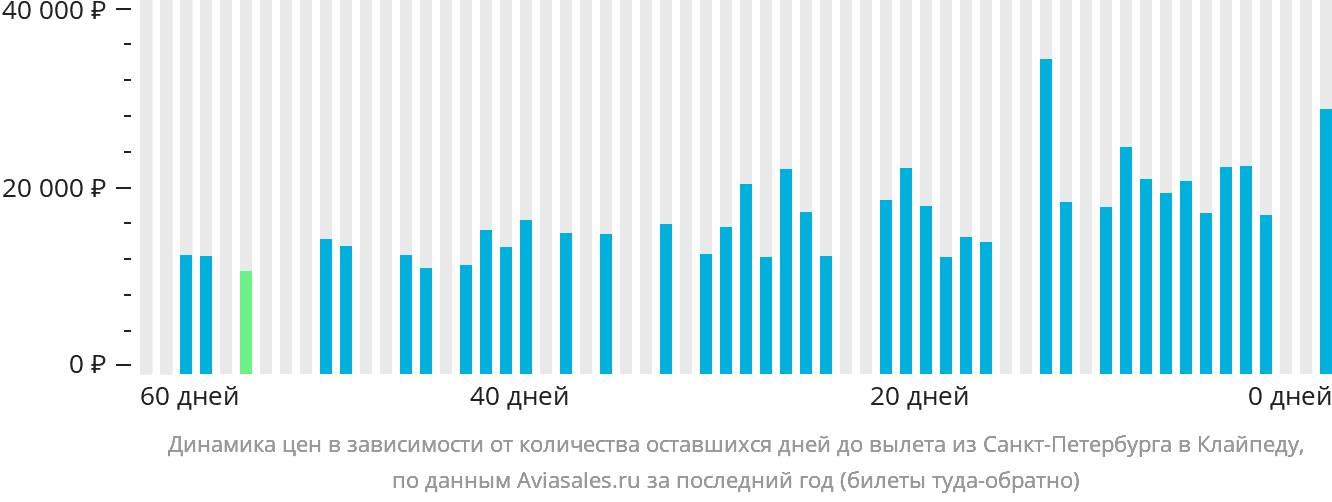 Динамика цен в зависимости от количества оставшихся дней до вылета из Санкт-Петербурга в Клайпеду