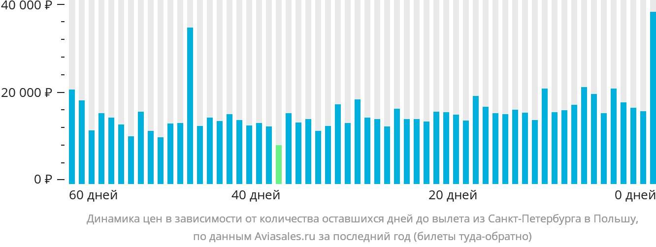 Динамика цен в зависимости от количества оставшихся дней до вылета из Санкт-Петербурга в Польшу