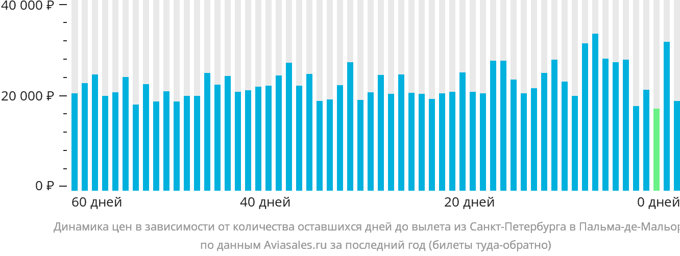 Динамика цен в зависимости от количества оставшихся дней до вылета из Санкт-Петербурга в Пальма-де-Майорку