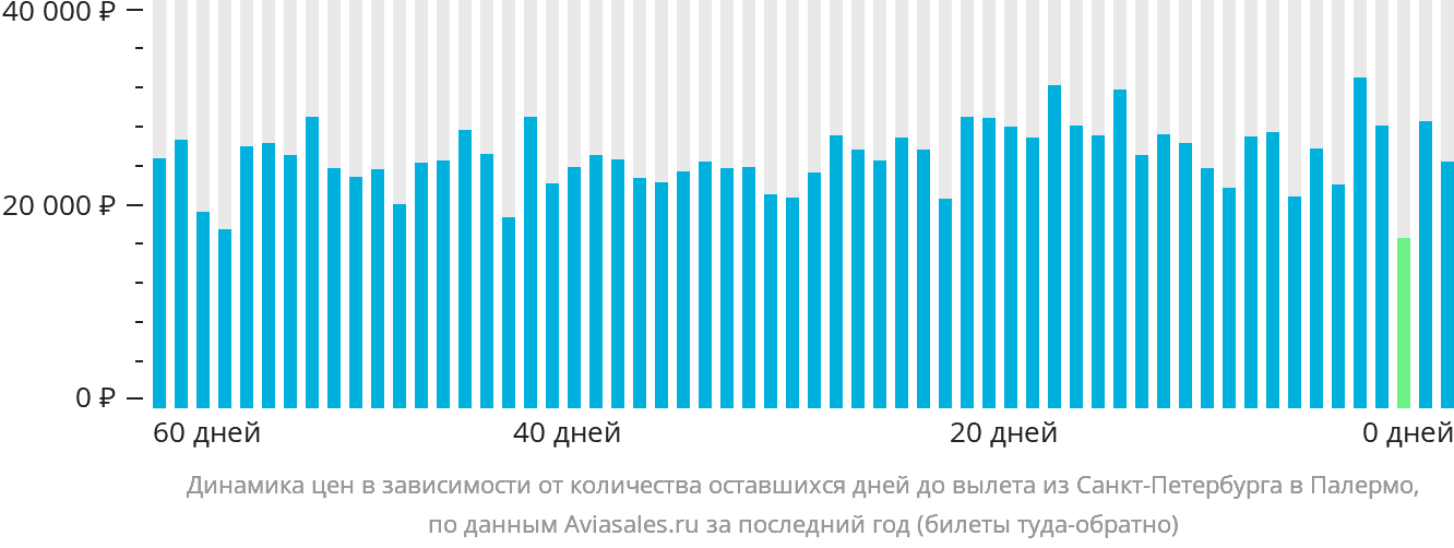 Динамика цен в зависимости от количества оставшихся дней до вылета из Санкт-Петербурга в Палермо