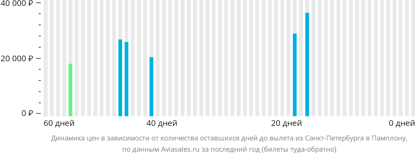 Динамика цен в зависимости от количества оставшихся дней до вылета из Санкт-Петербурга в Памплону