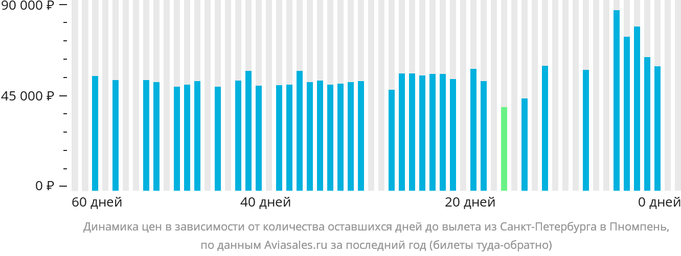 Динамика цен в зависимости от количества оставшихся дней до вылета из Санкт-Петербурга в Пномпень