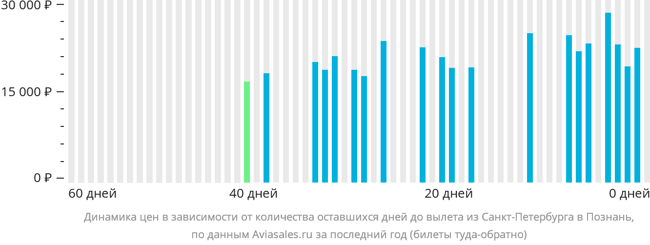Динамика цен в зависимости от количества оставшихся дней до вылета из Санкт-Петербурга в Познань