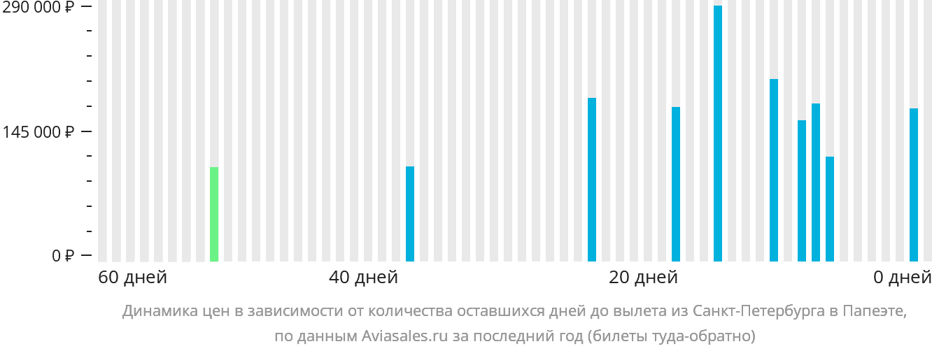 Динамика цен в зависимости от количества оставшихся дней до вылета из Санкт-Петербурга в Папеэте
