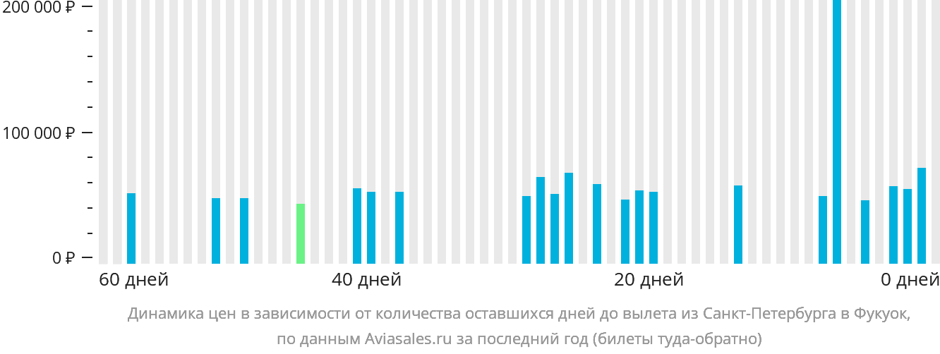 Динамика цен в зависимости от количества оставшихся дней до вылета из Санкт-Петербурга в Фукуок