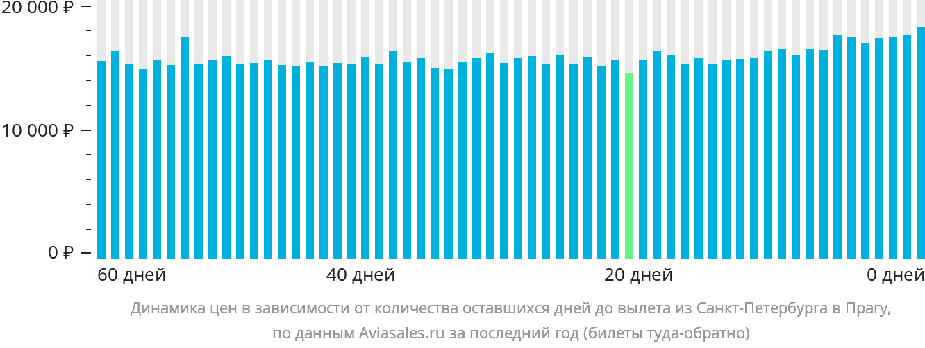 Динамика цен в зависимости от количества оставшихся дней до вылета из Санкт-Петербурга в Прагу