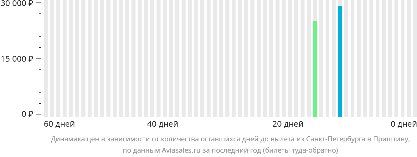 Динамика цен в зависимости от количества оставшихся дней до вылета из Санкт-Петербурга в Приштину